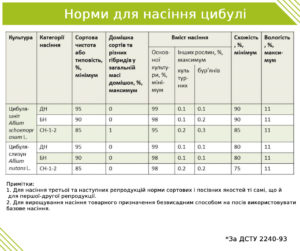 Норми для насіння циб