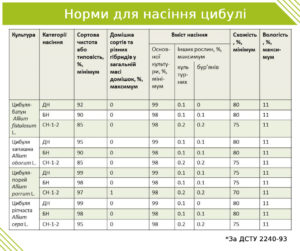 Норми для насіння цибулі